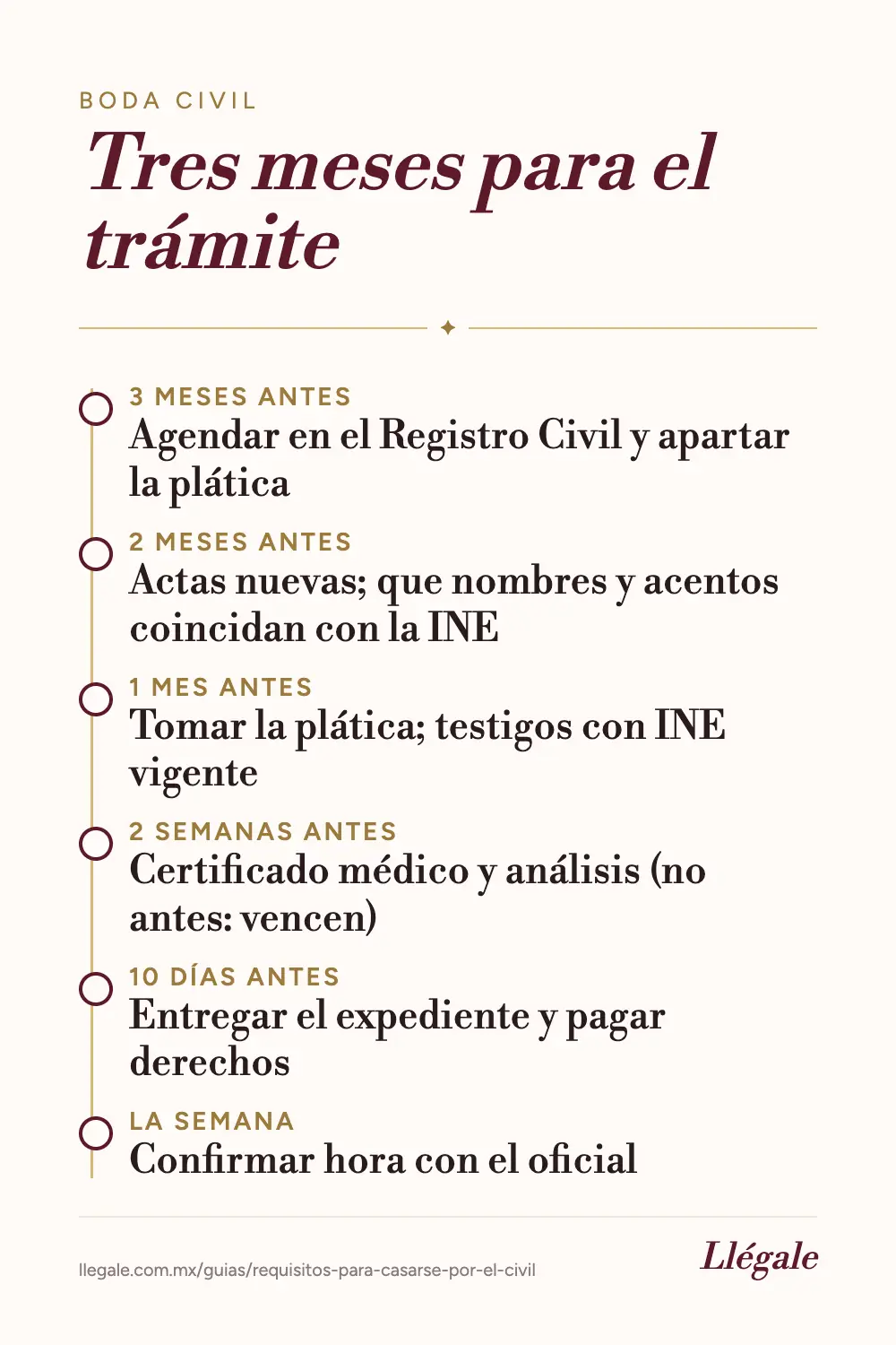 Línea de tiempo de tres meses para el trámite de boda civil, de agendar fecha a entregar documentos